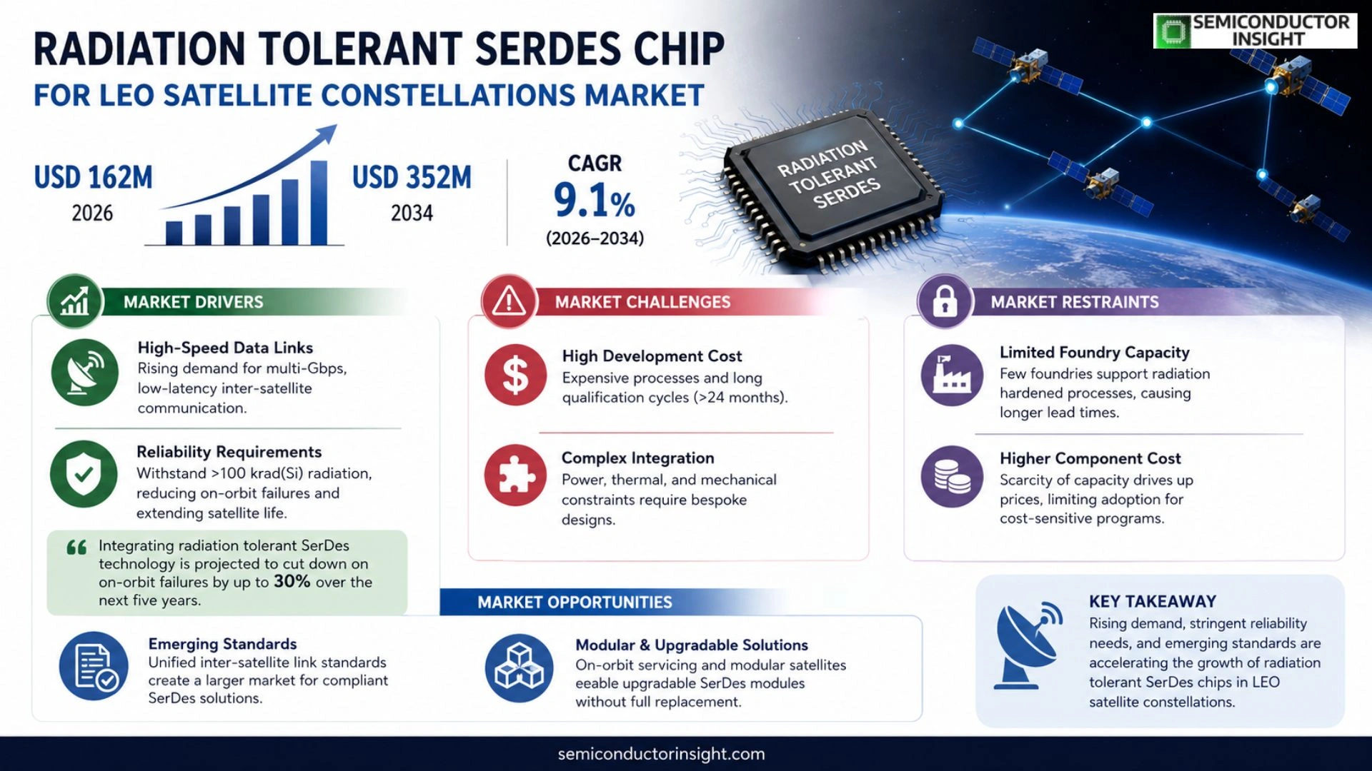 Radiation tolerant SerDes chip for LEO satellite constellations Market Competitor Analysis