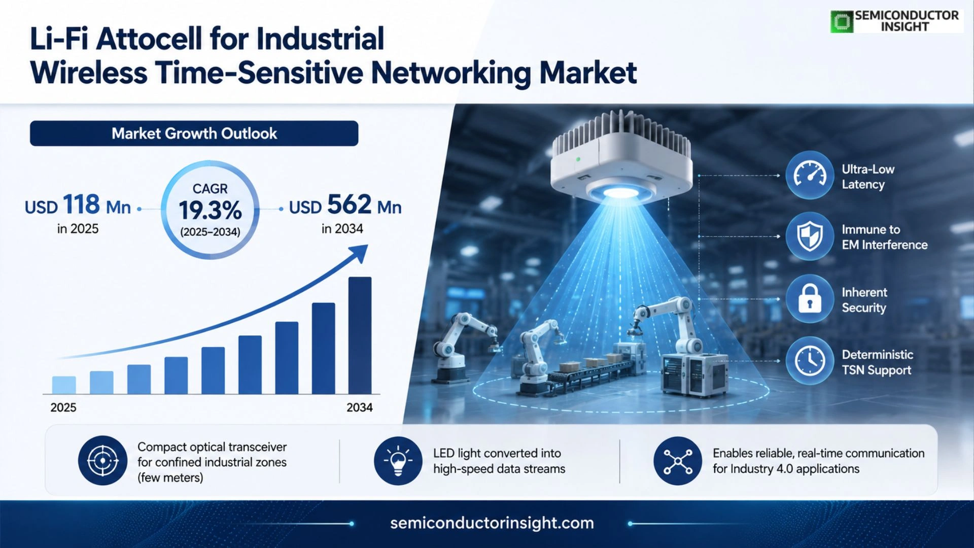 Li-Fi attocell for industrial wireless time-sensitive networking Market Size & Share