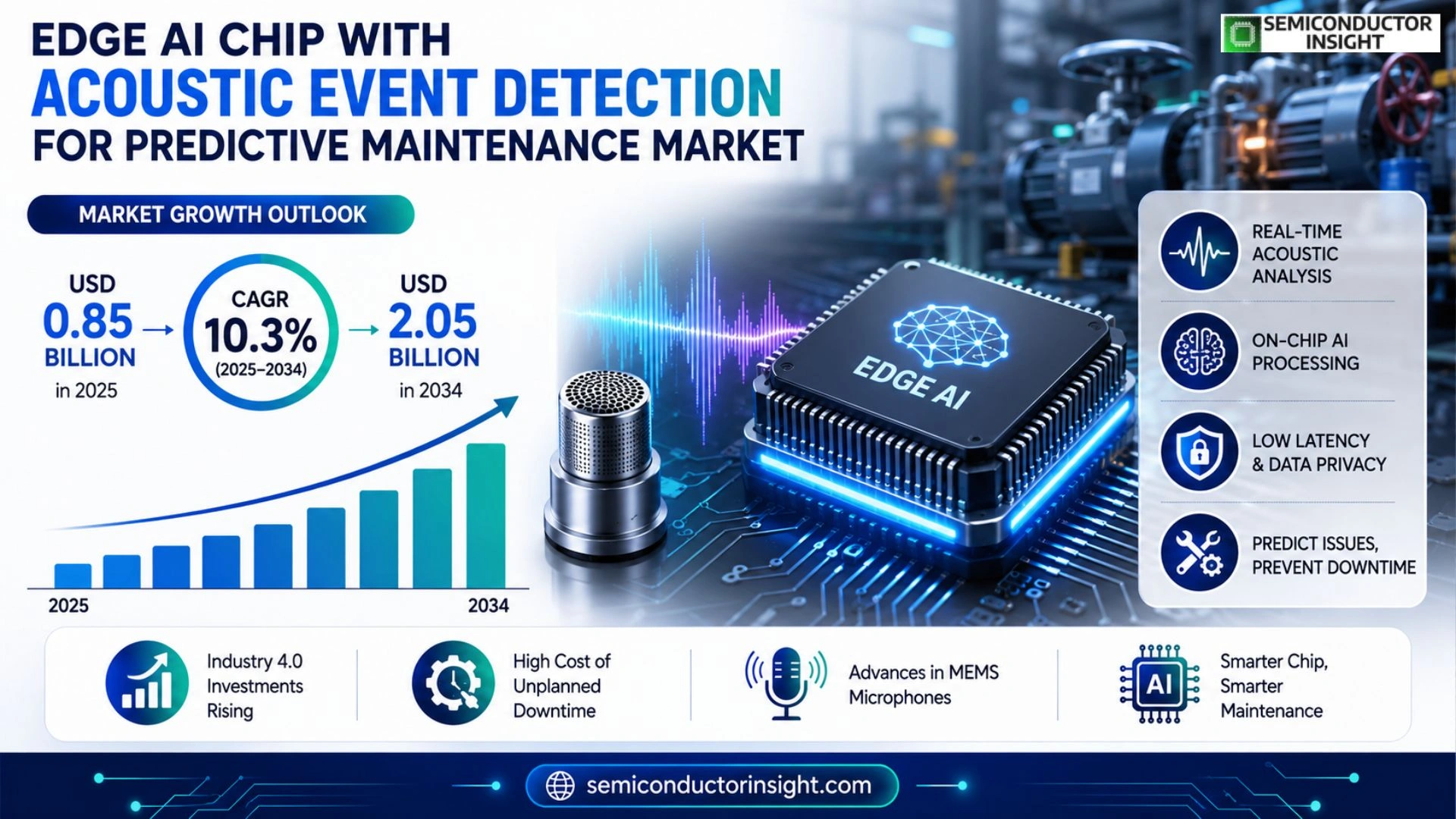 Edge AI chip with acoustic event detection for predictive maintenance Market Size & forecast