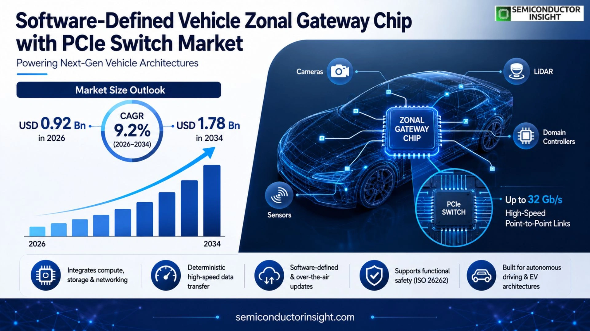 Software-defined vehicle zonal gateway chip with PCIe switch Market Prizing