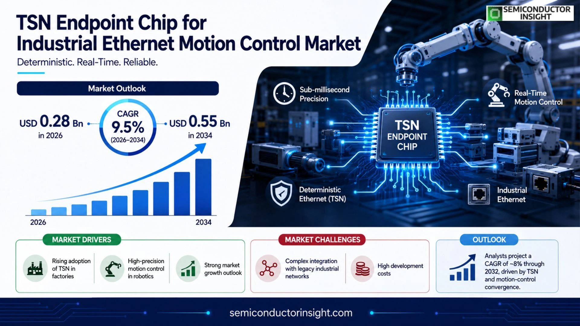 TSN endpoint chip for industrial Ethernet motion control Market Trends 2026