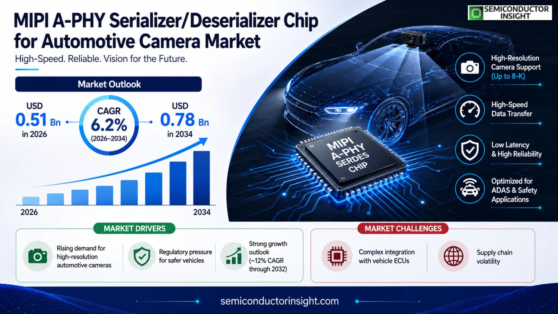 MIPI A-PHY serializer/deserializer chip for automotive camera Market Size 