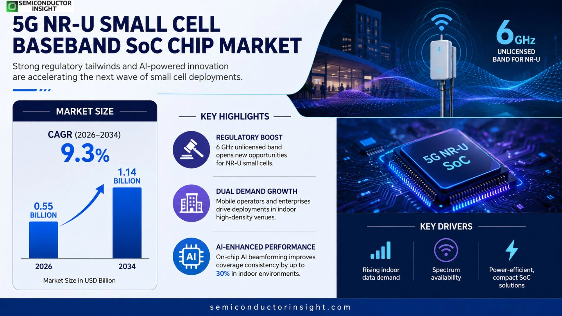 5G NR-U small cell baseband SoC chip Market Size & Share