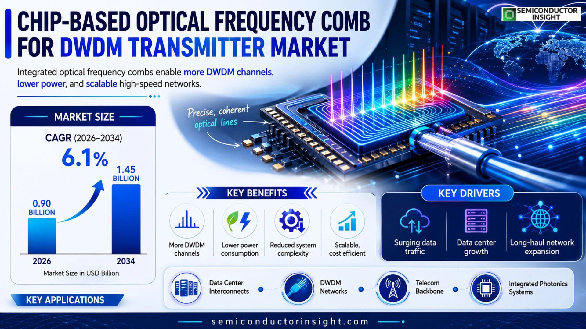 Chip-based optical frequency comb for DWDM transmitter Market Outlook