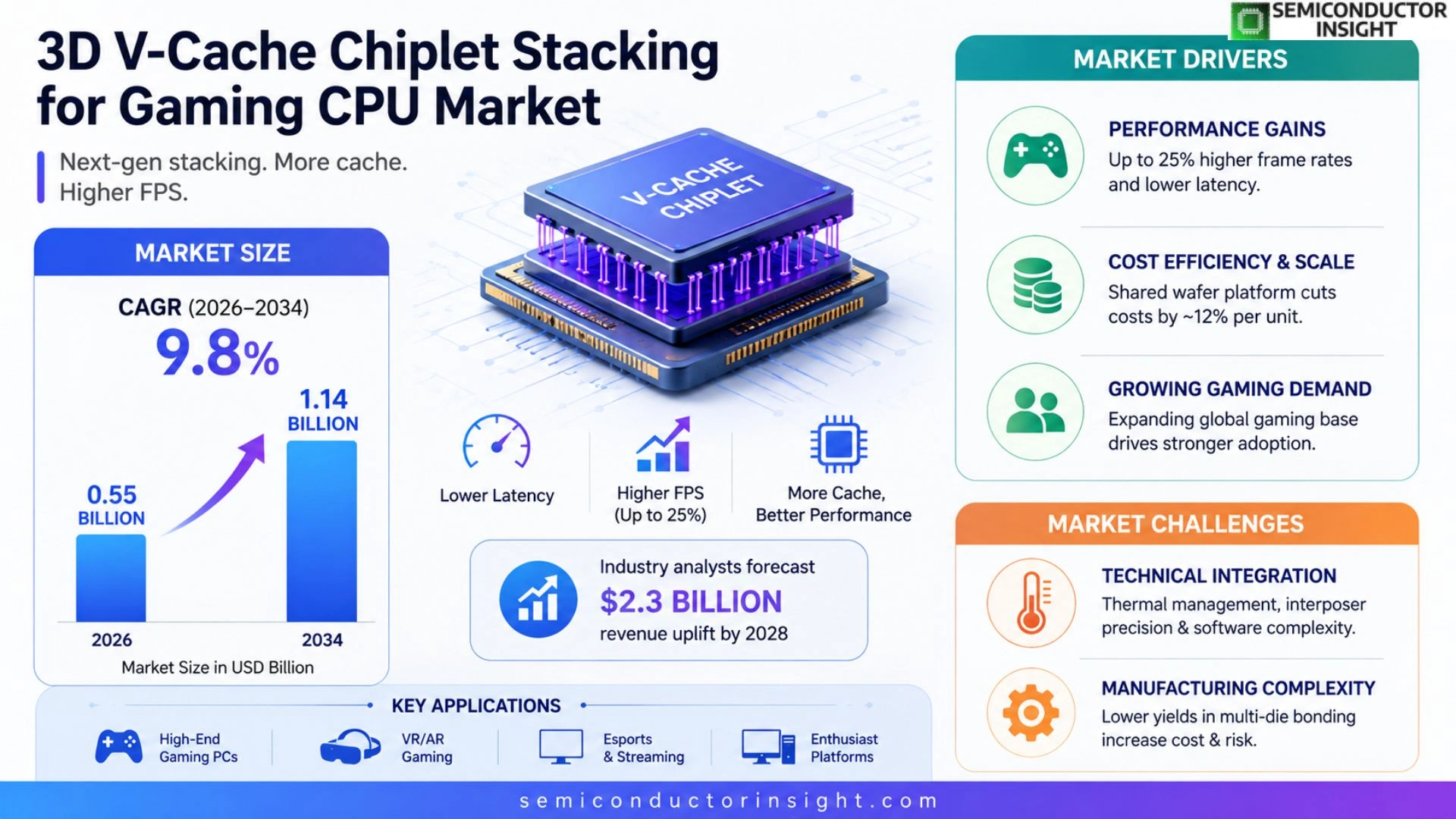 3D V-Cache chiplet stacking for gaming CPU Market Analysis
