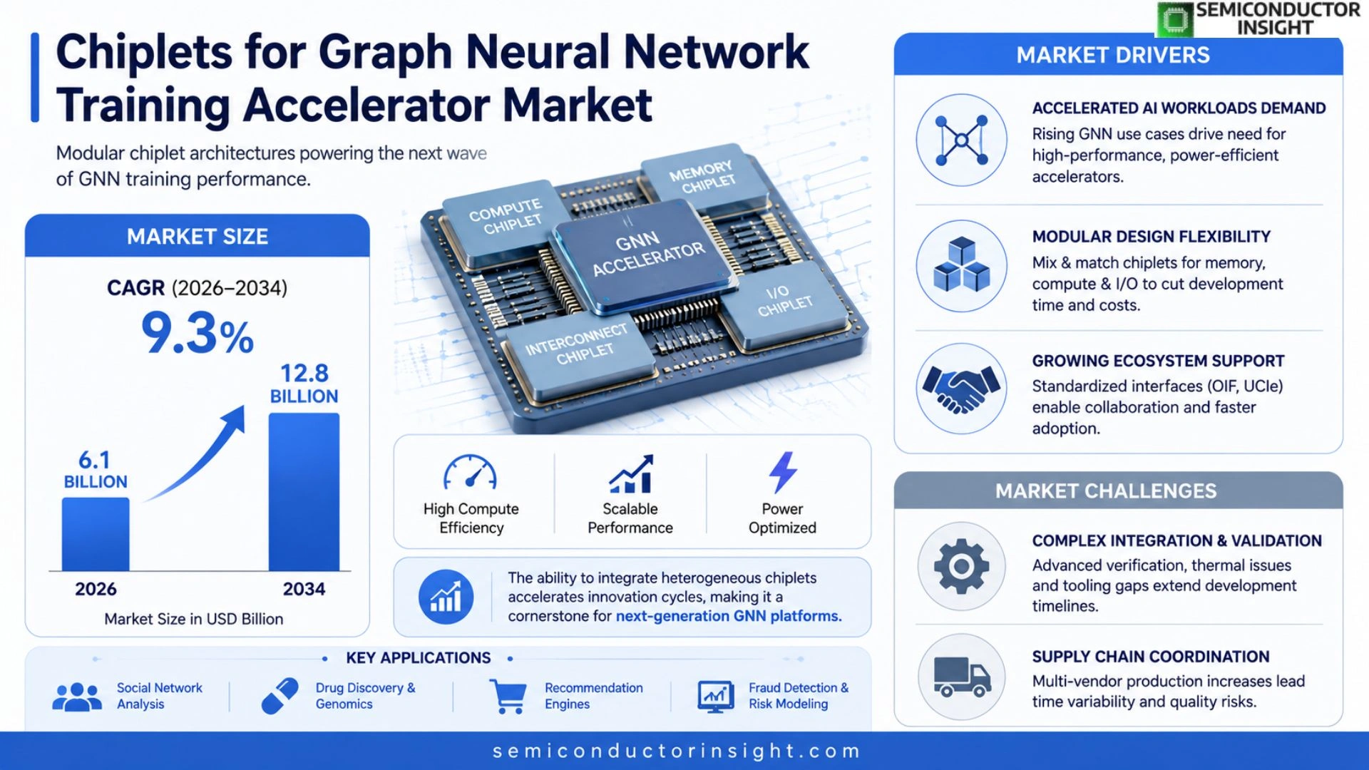 Chiplets for graph neural network training accelerator Market Outlook