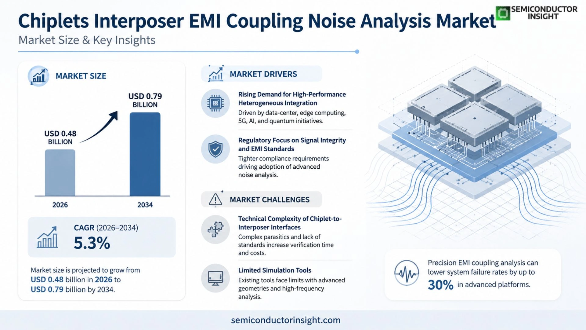 Chiplets interposer EMI coupling noise analysis Market Analysis