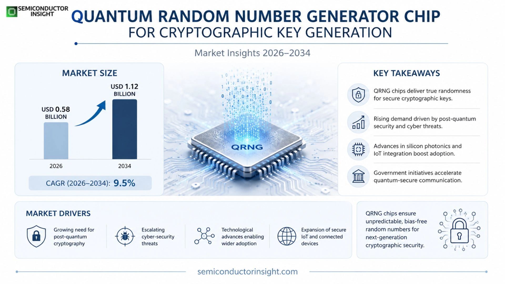 Quantum random number generator chip for cryptographic key generation Market Prizing