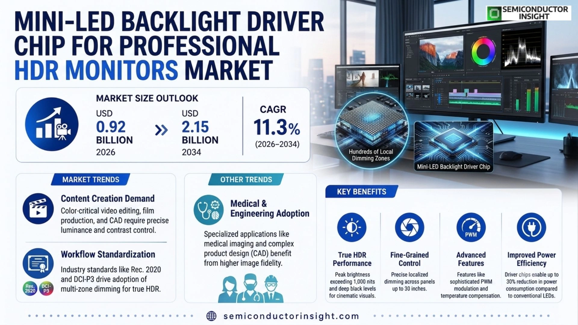 Mini-LED backlight driver chip for professional HDR monitors Market Size 2026