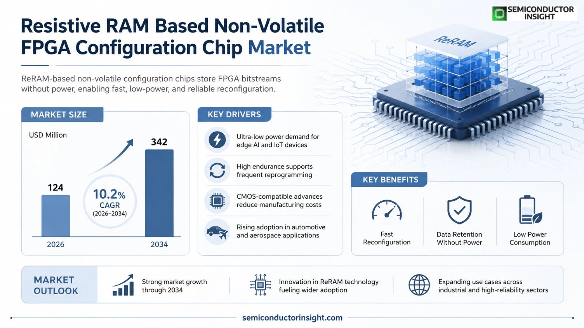 Resistive RAM based non-volatile FPGA configuration chip Market Trends 2026