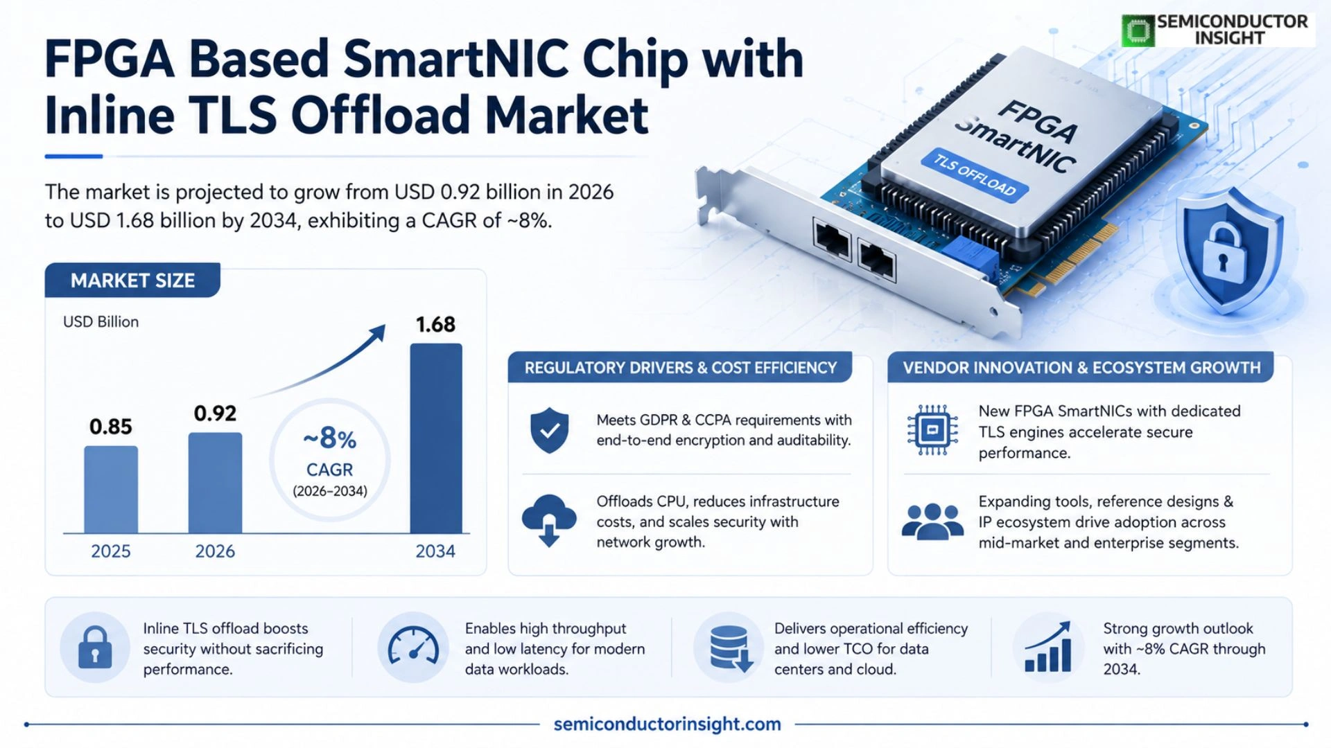 FPGA based smartNIC chip with inline TLS offload Market Size & Share