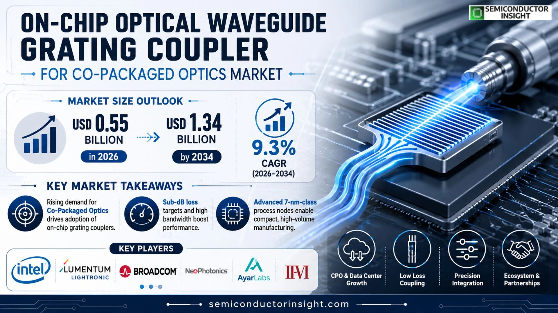 On-chip optical waveguide grating coupler for co-packaged optics Market Size & Forecast
