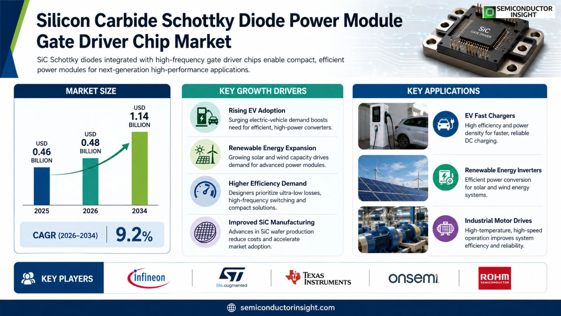 Silicon carbide Schottky diode power module gate driver chip Market Outlook