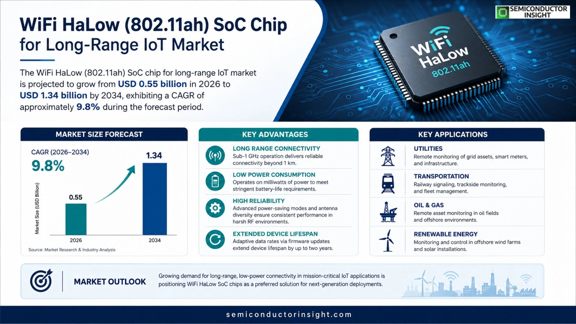 WiFi HaLow (802.11ah) SoC chip for long-range IoT Market Prizing