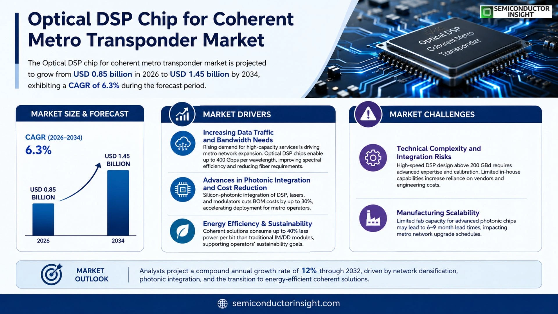 Optical DSP chip for coherent metro transponder Market Competitor Analysis