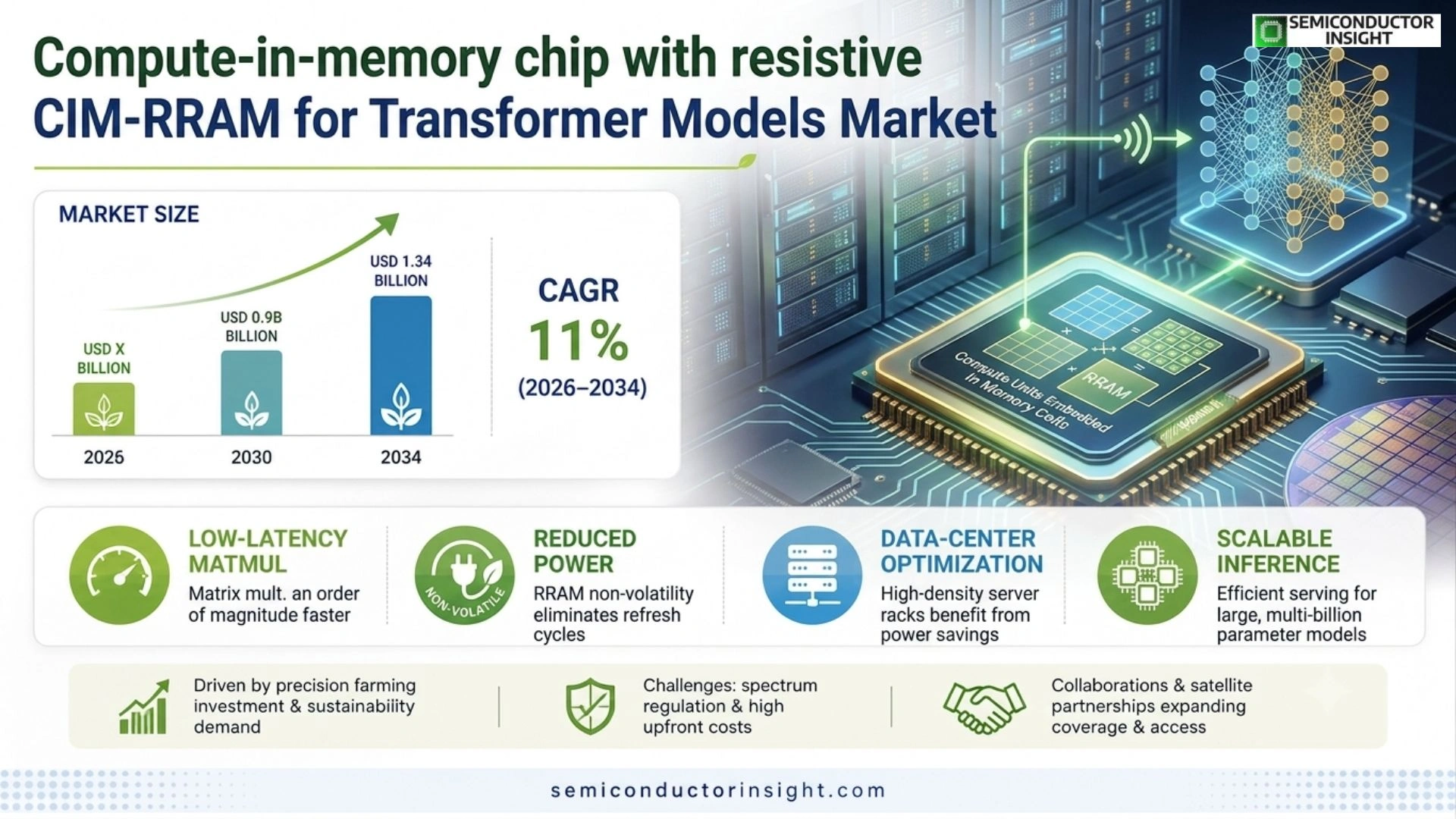 Compute-in-memory chip with resistive RAM for transformer models Market Trends 2026