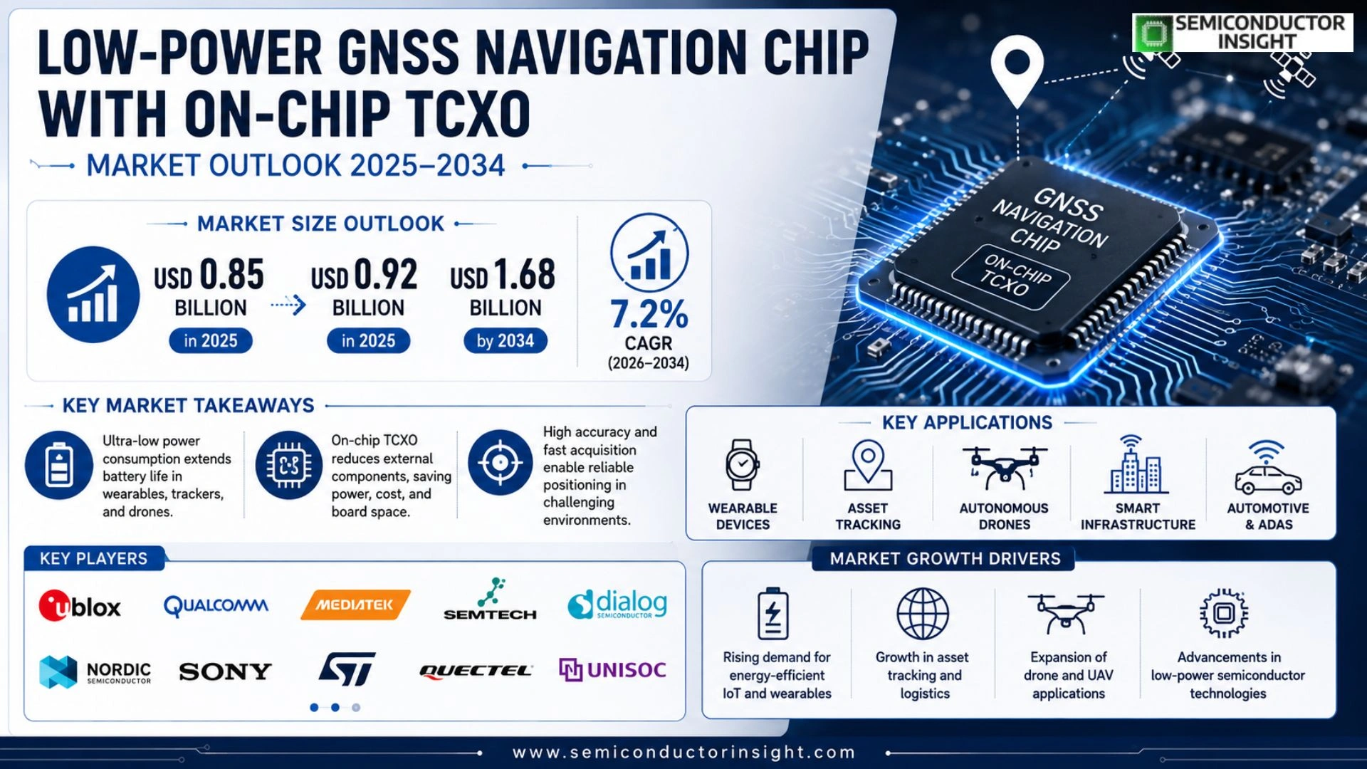 Low-power GNSS navigation chip with on-chip TCXO Market Growth 2026-2034
