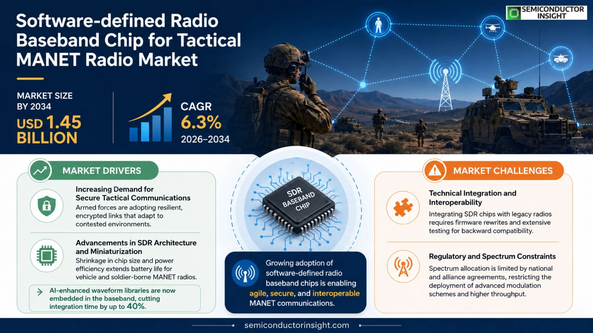 Software-defined radio baseband chip for tactical MANET radio Market Prizing
