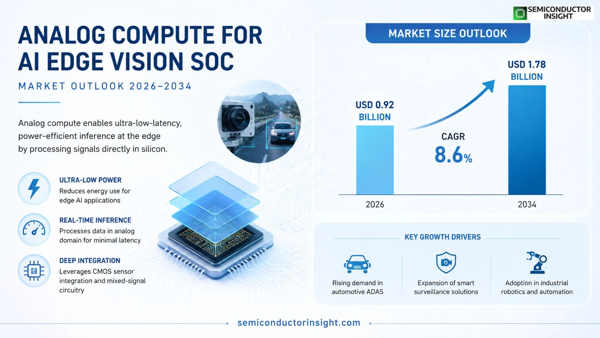 Analog compute for AI edge vision system-on-chip Market Size 2026