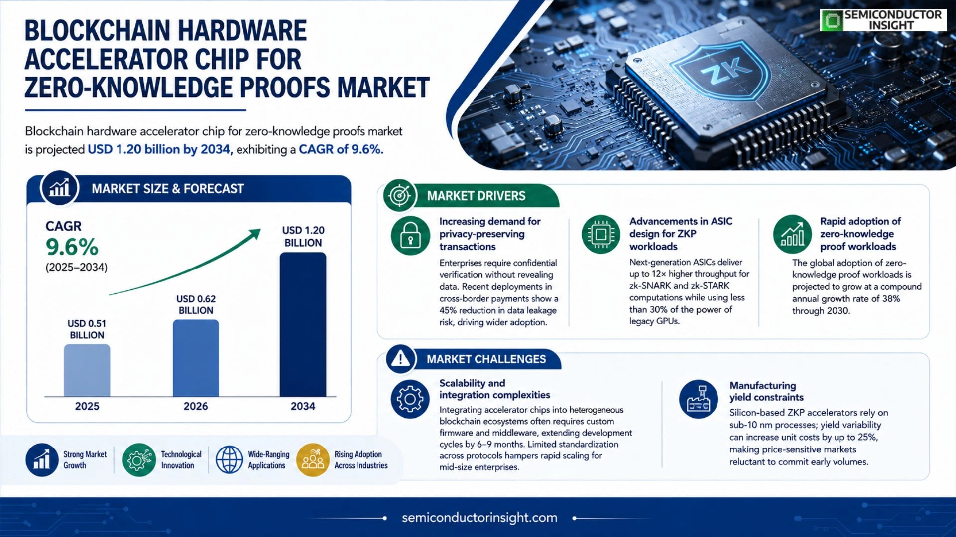 Blockchain hardware accelerator chip for zero-knowledge proofs Market Outlook