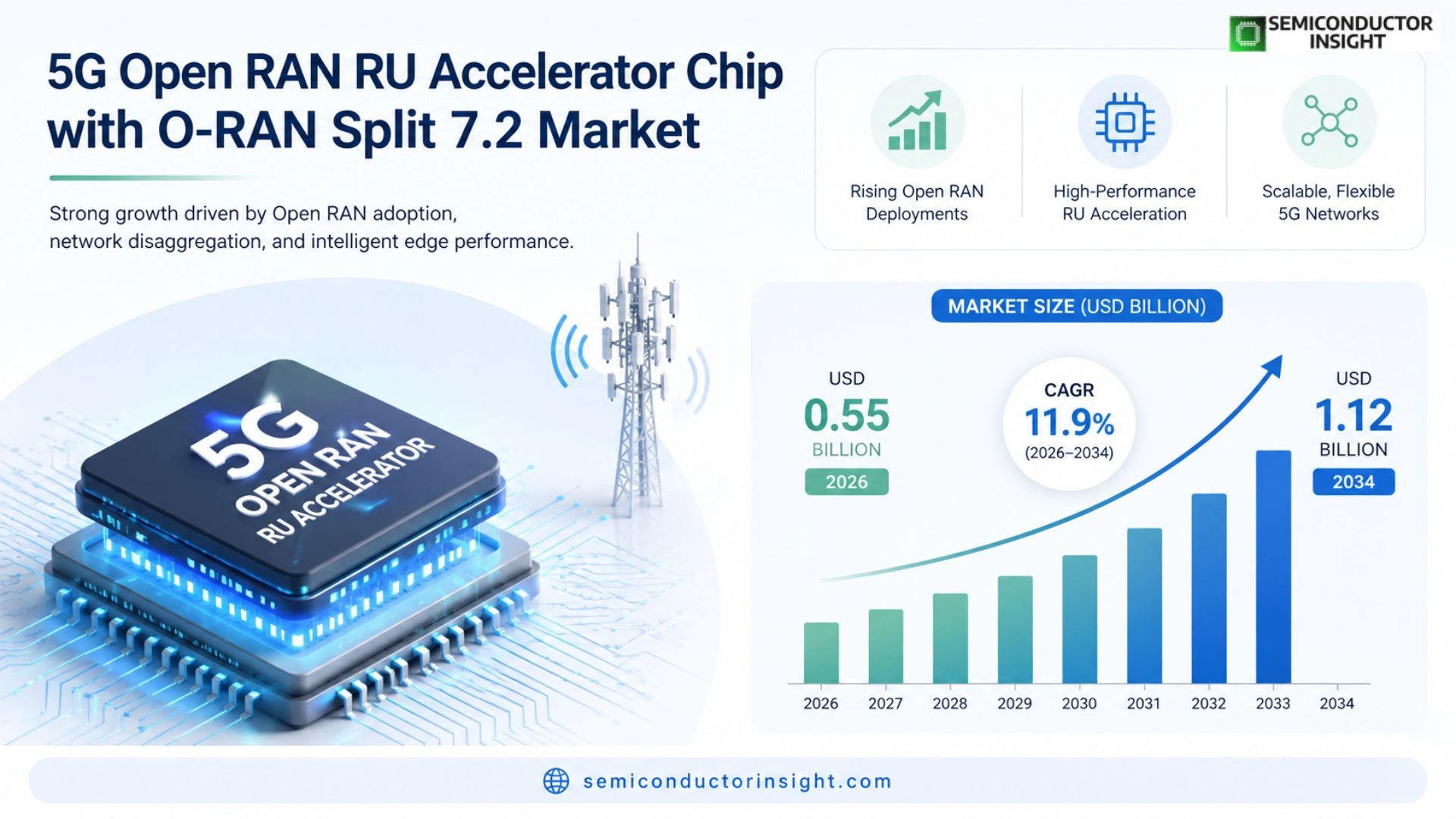 5G Open RAN RU accelerator chip with O-RAN split 7.2 Market Size & Share