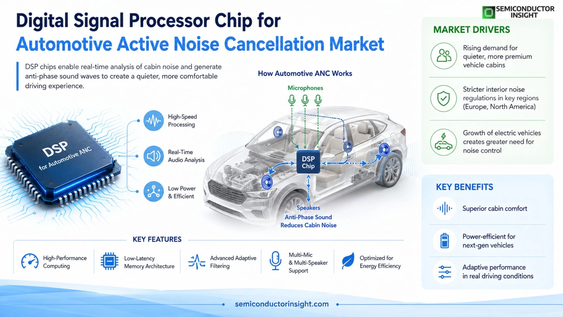 Digital signal processor chip for automotive active noise cancellation Market Size & Forecast