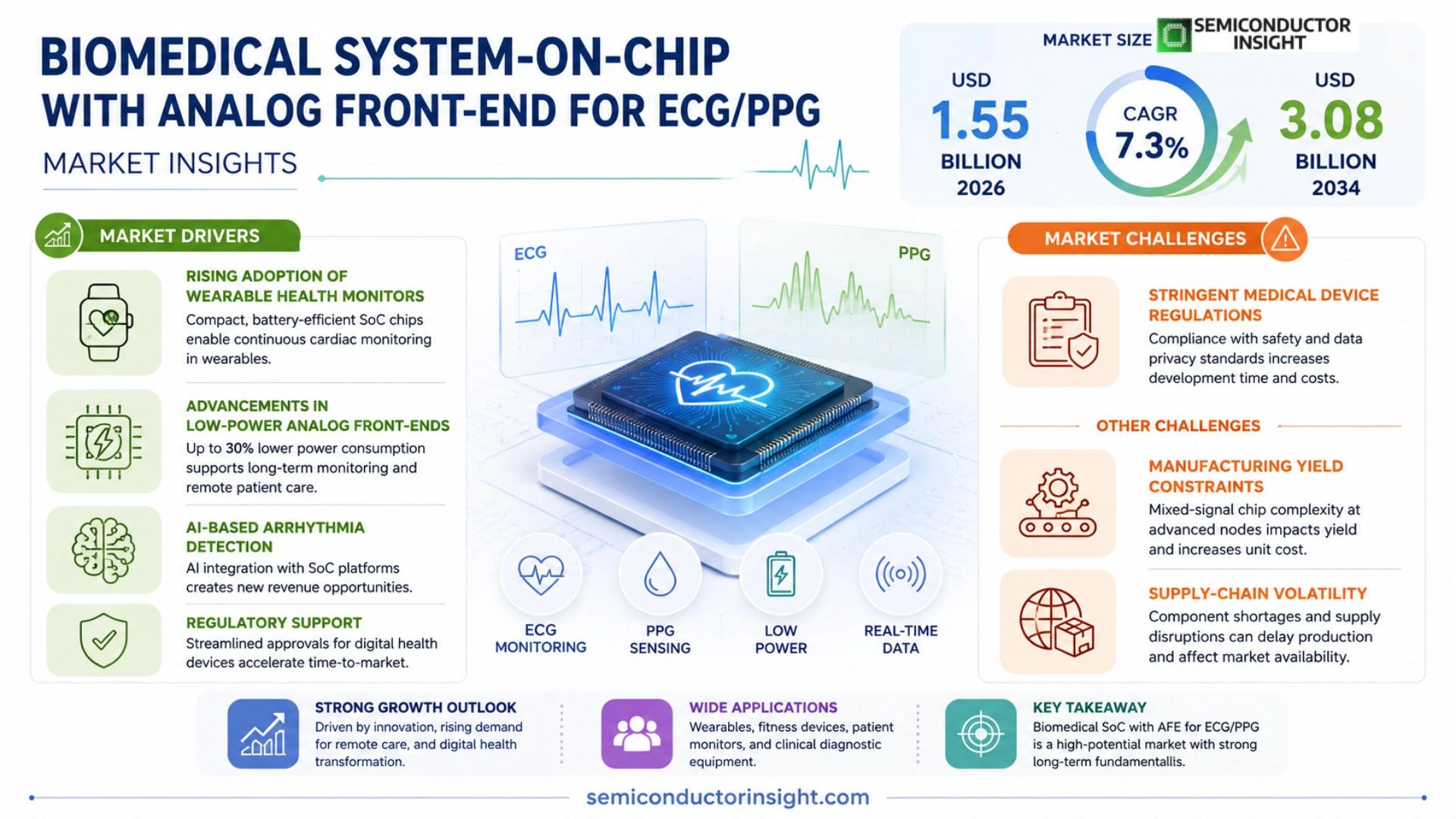 Biomedical system-on-chip with analog front-end for ECG/PPG Market Analysis