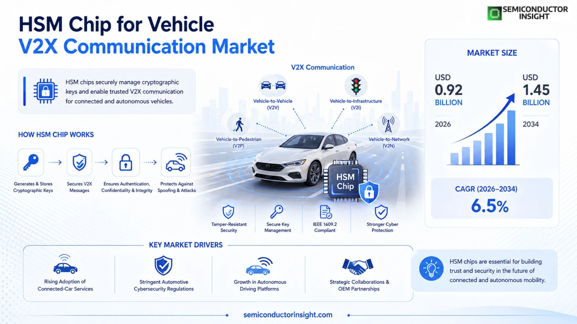 Hardware security module (HSM) chip for vehicle V2X communication Market Outlook