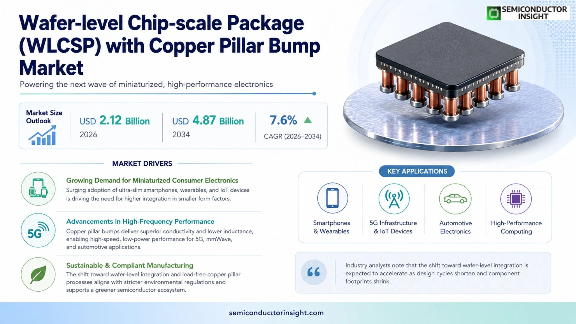 Wafer-level chip-scale package (WLCSP) with copper pillar bump Market Prizing