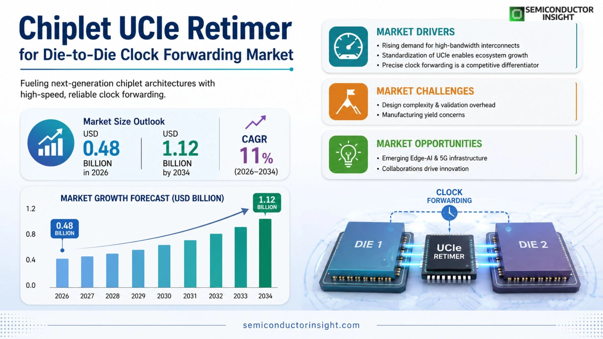 Chiplet UCIe retimer for die-to-die clock forwarding Market Size 2026