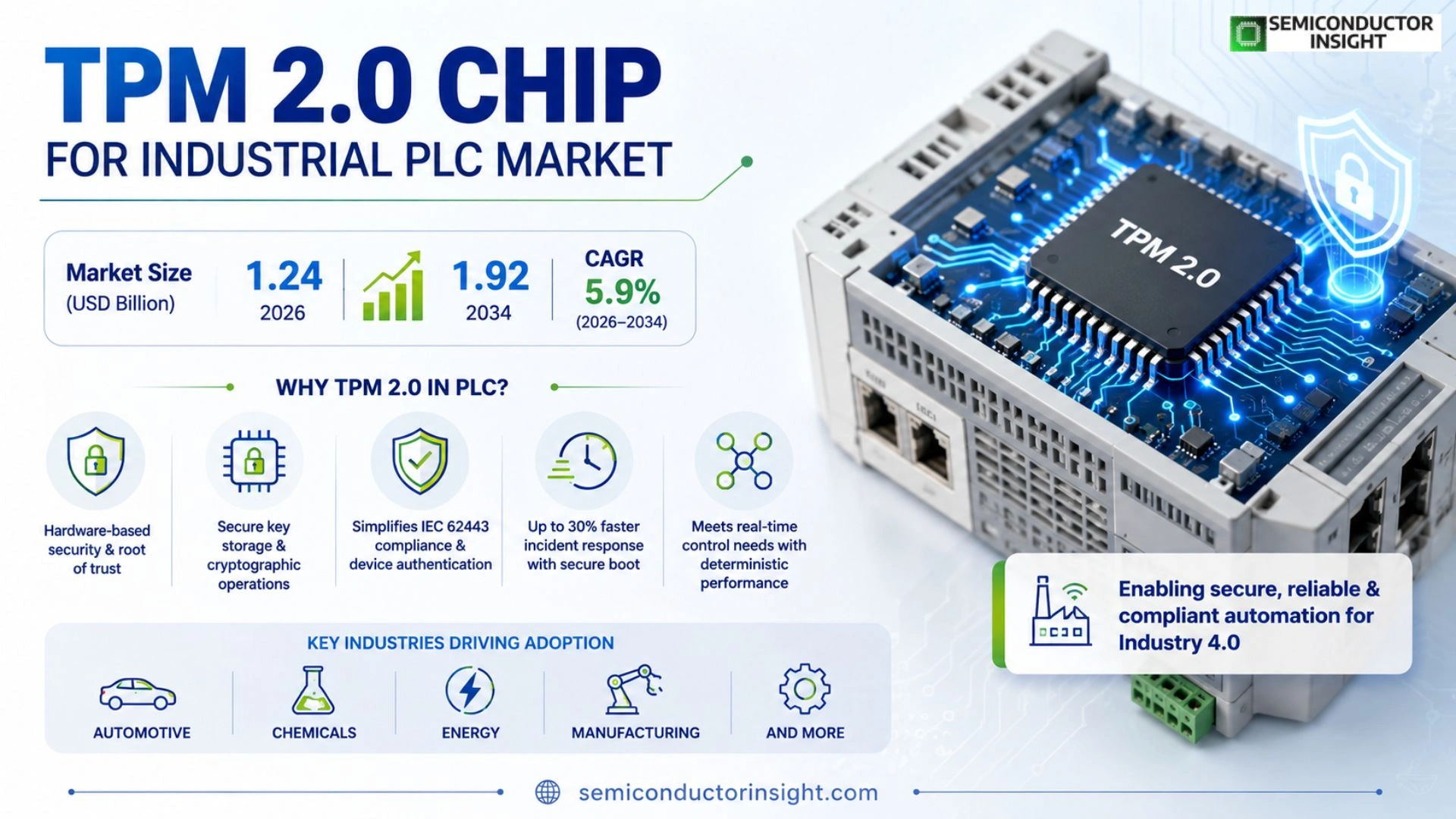 Trusted platform module (TPM 2.0) chip for industrial PLC Market Trends 2026