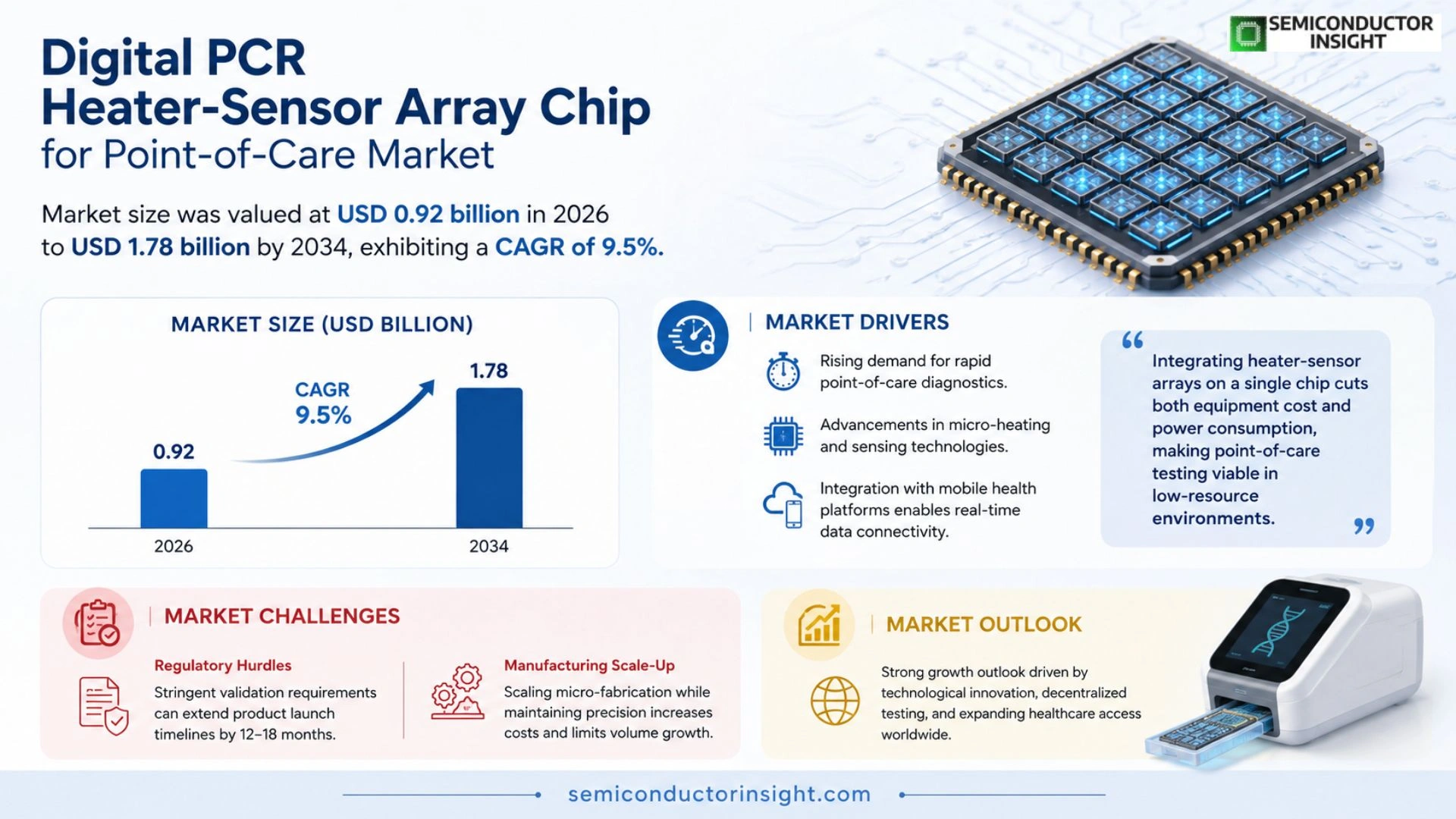 Digital PCR heater-sensor array chip for point-of-care Market Competitor Analysis
