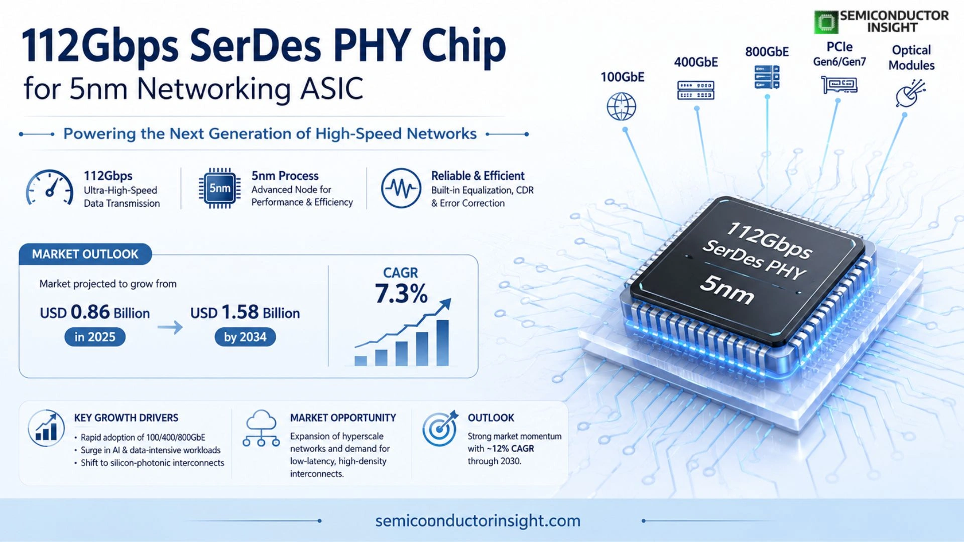112Gbps SerDes PHY chip for 5nm networking ASIC Market Size & Forecast