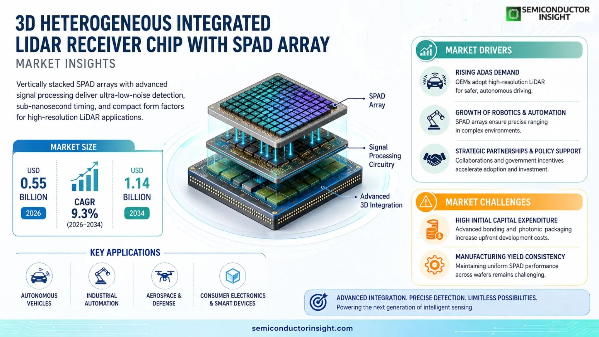 3D heterogeneous integrated Lidar receiver chip with SPAD array Market Size & Share