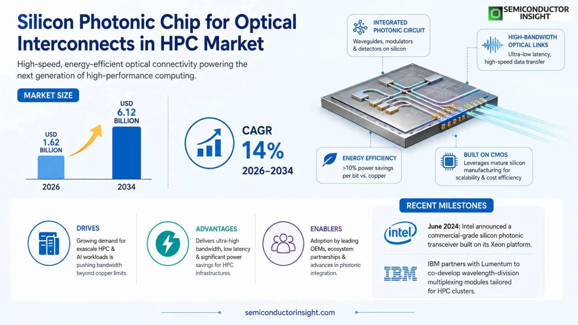 Silicon photonic chip for optical interconnects in HPC Market Size & Forecast