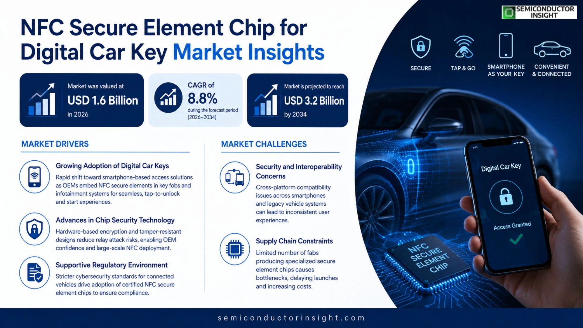 NFC secure element chip for digital car key Market Prizing