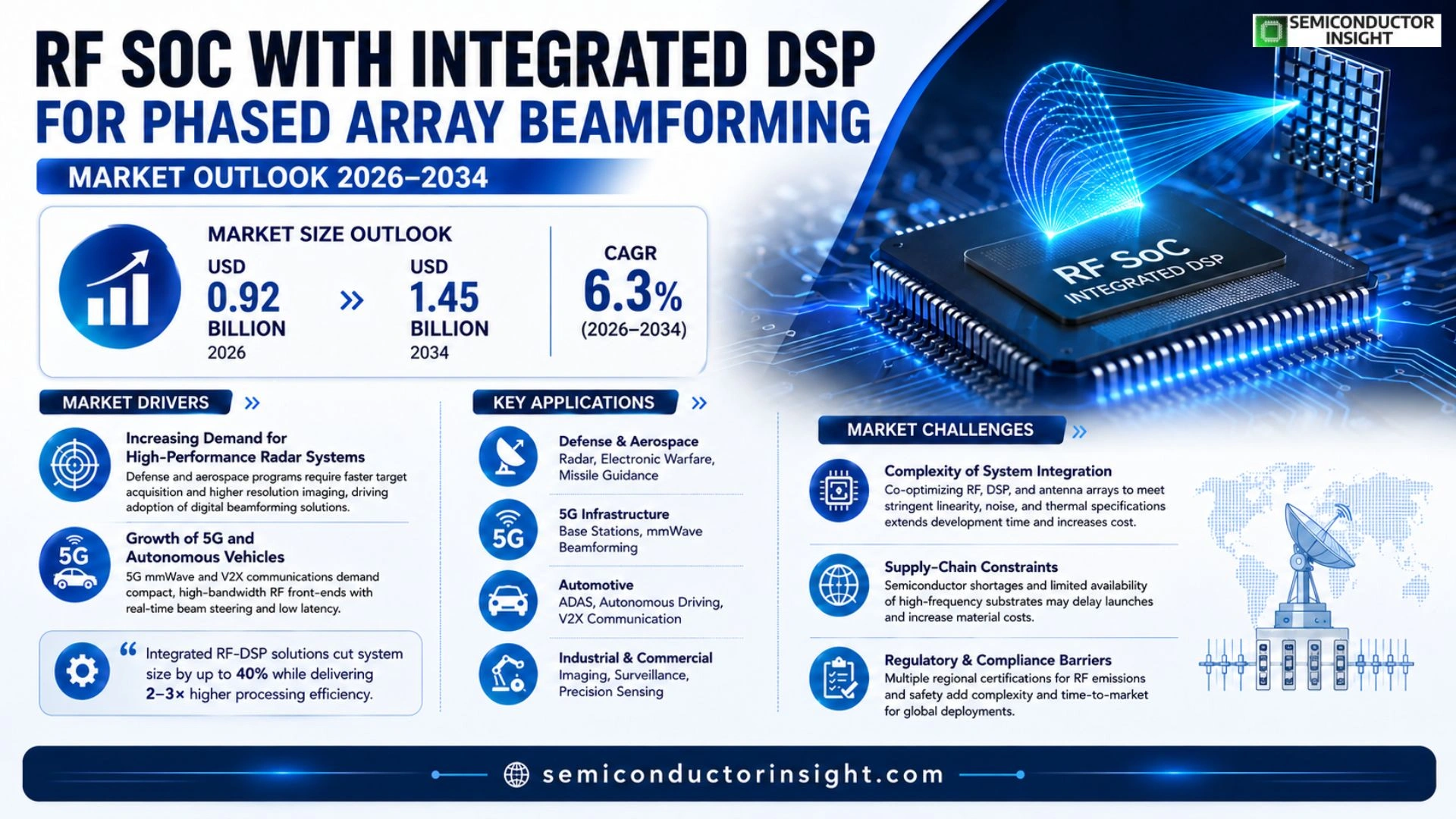 RF SoC with integrated DSP for phased array beamforming Market Trends 2026