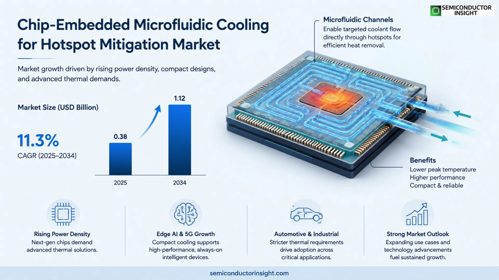 Chip-embedded microfluidic cooling for hotspot mitigation Market Size & Share
