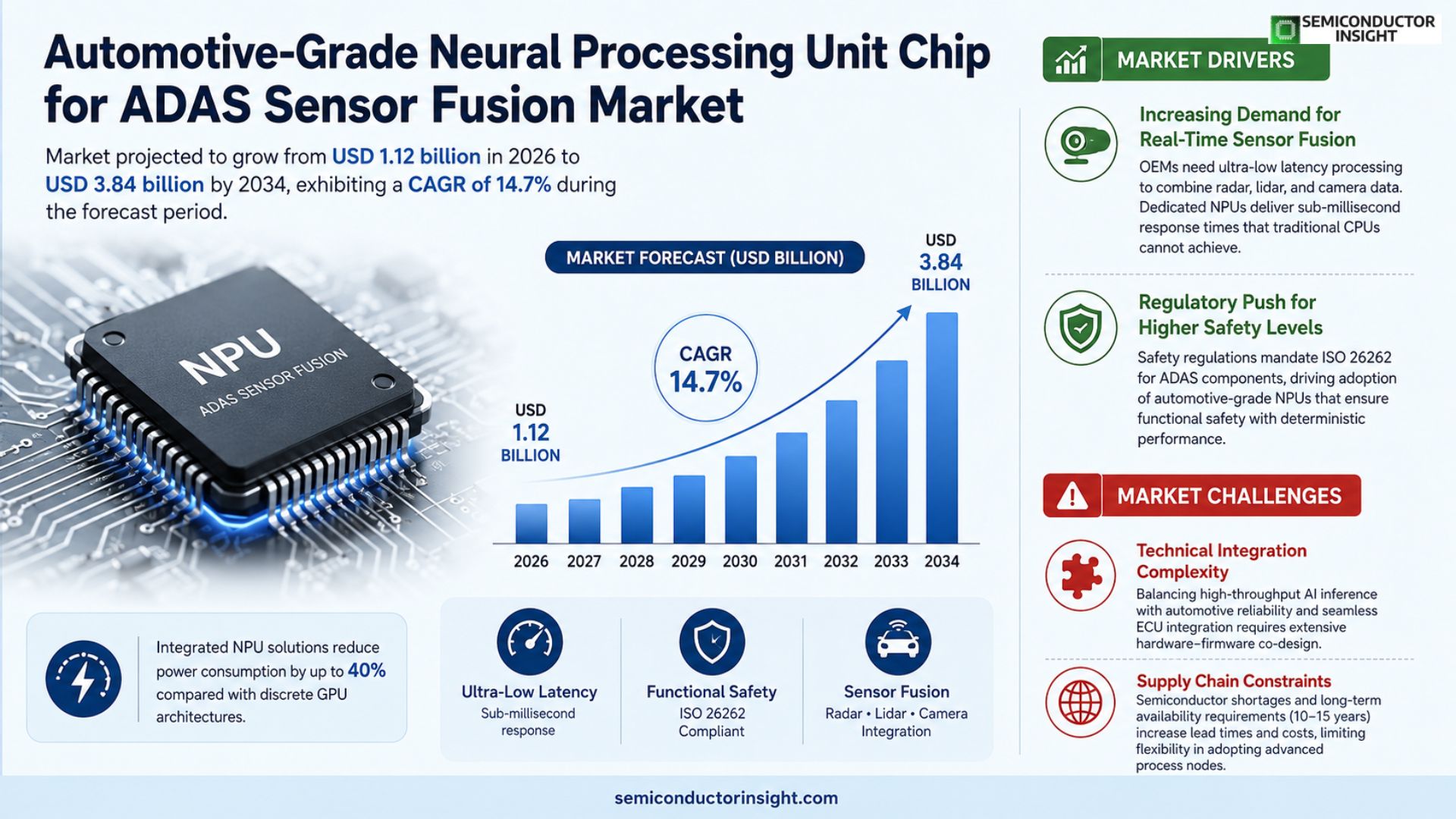 Automotive-grade neural processing unit chip for ADAS sensor fusion Market Size 2026