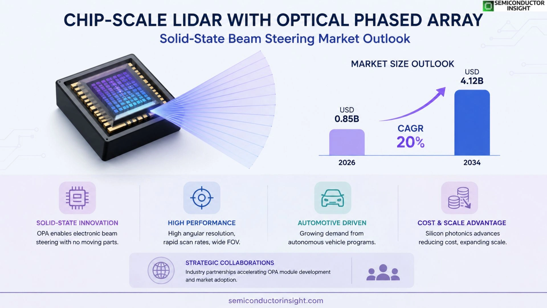 Chip-scale LIDAR with optical phased array solid-state beam steering Market Trends 2026
