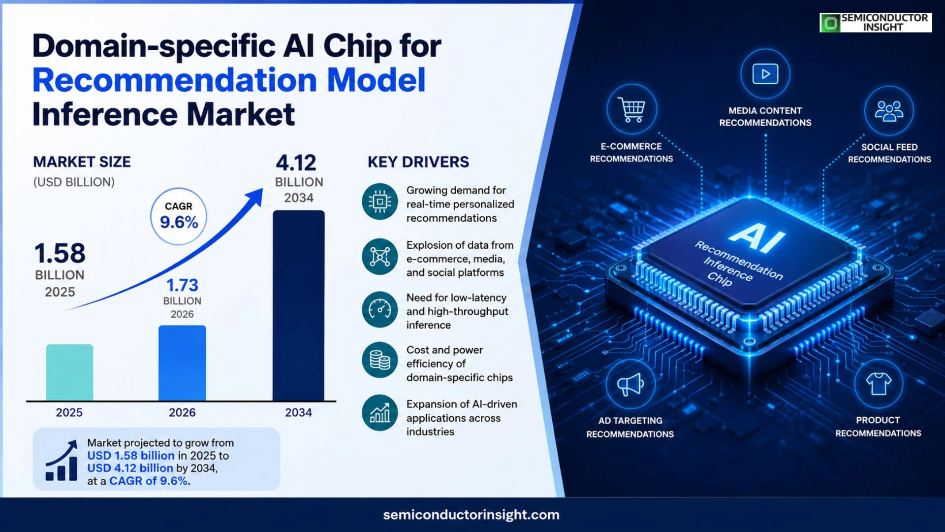 Domain-specific AI chip for recommendation model inference Market Outlook