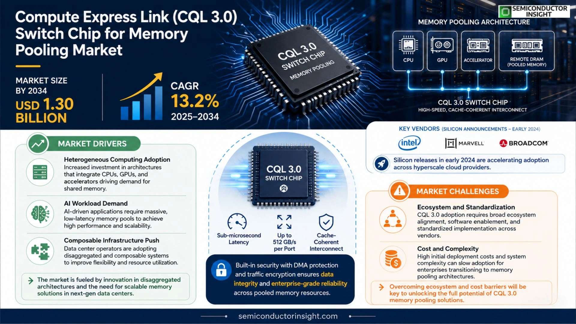 Compute express link (CQL 3.0) switch chip for memory pooling Market Size 2026