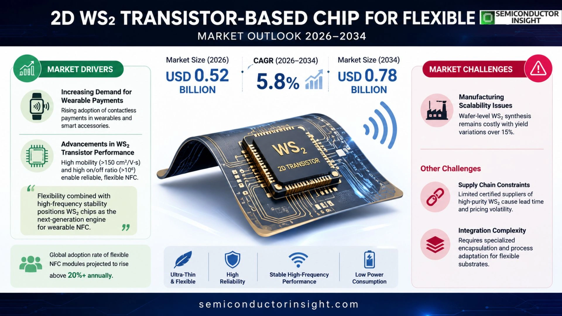 2D material (WS2) transistor-based chip for flexible NFC Market Outlook