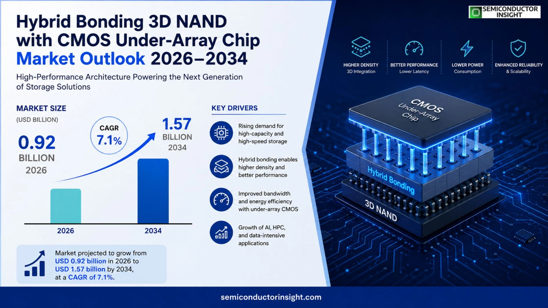 Hybrid bonding 3D NAND with CMOS under array chip Market Trends 2026