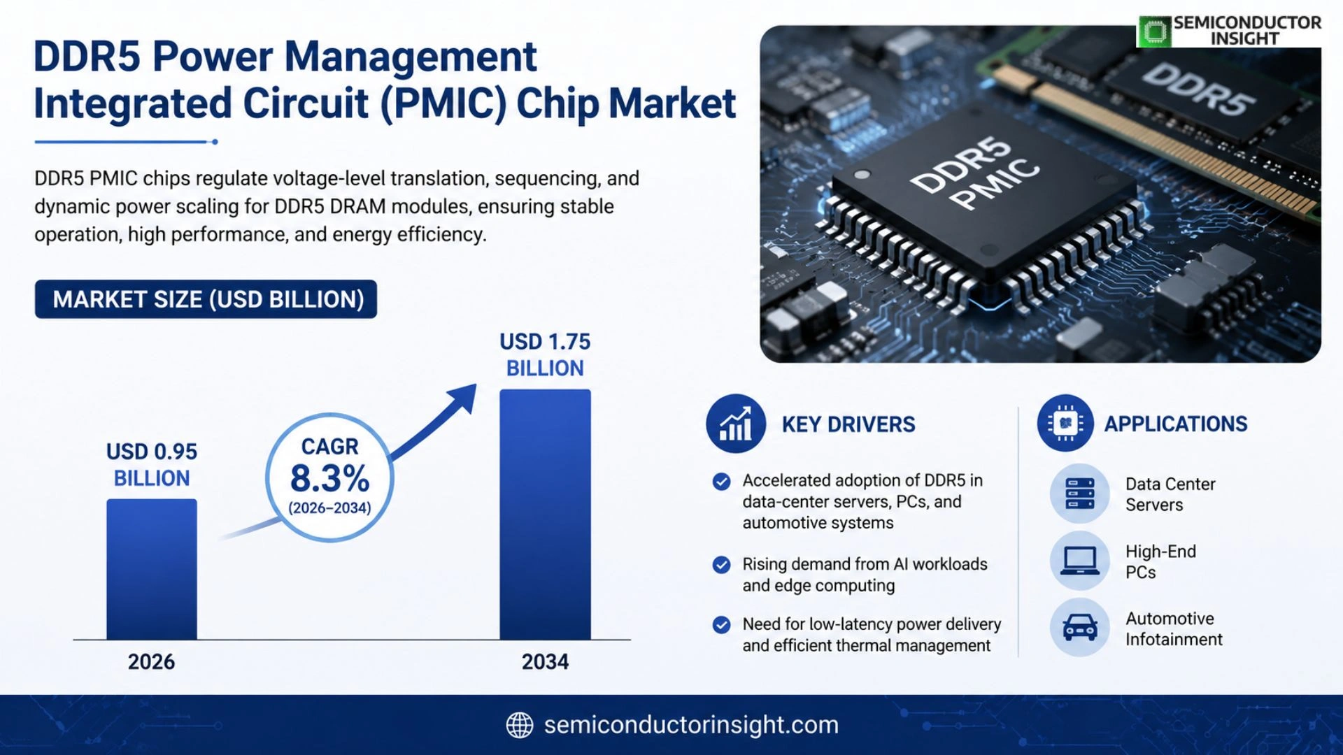 DDR5 power management integrated circuit (PMIC) chip Market Prizing