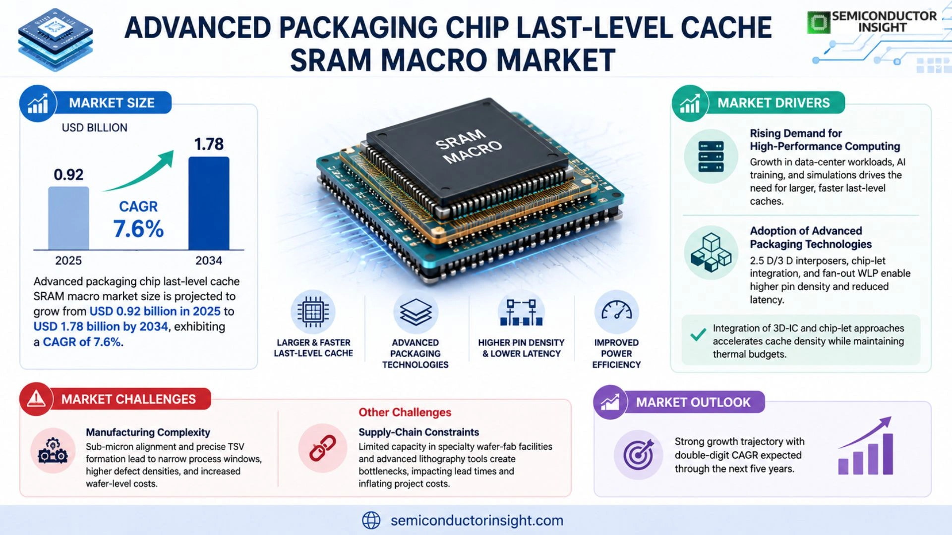 Advanced packaging chip last-level cache SRAM macro Market Growth 2026-2034
