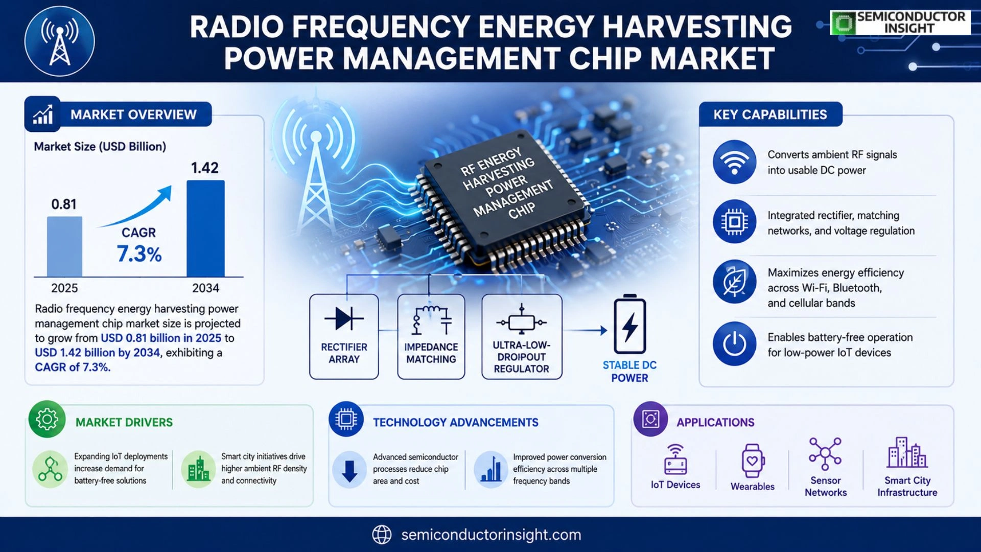 Radio frequency energy harvesting power management chip Market Prizing