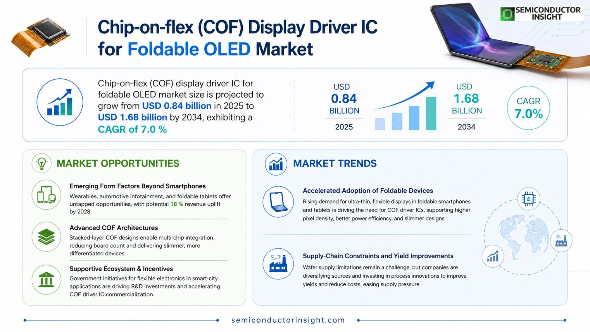 Chip-on-flex (COF) display driver IC for foldable OLED Market Size 2026