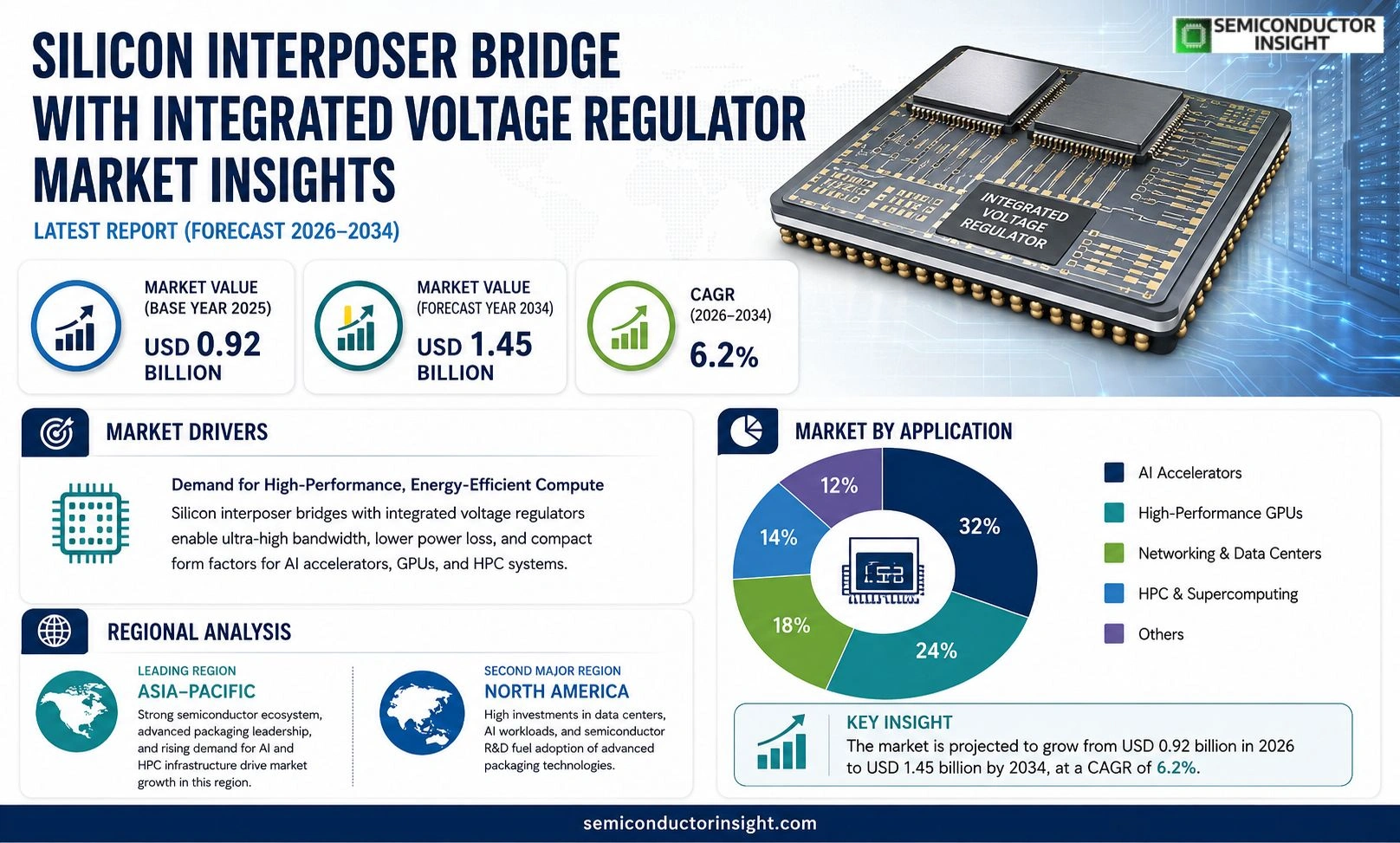 Silicon interposer bridge with integrated voltage regulator Market Competitor Analysis
