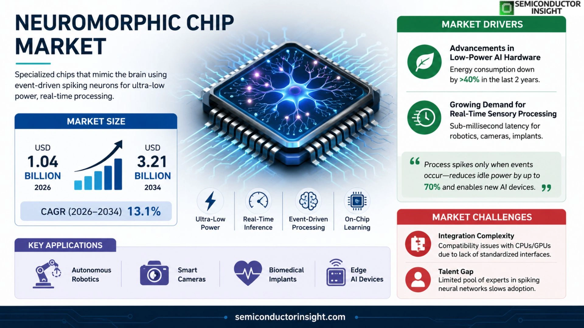 Neuromorphic chip with event-driven spiking neuron Market Size & Forecast
